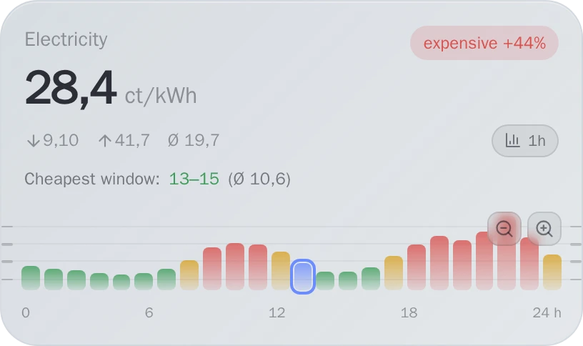Electricity Price — Labels