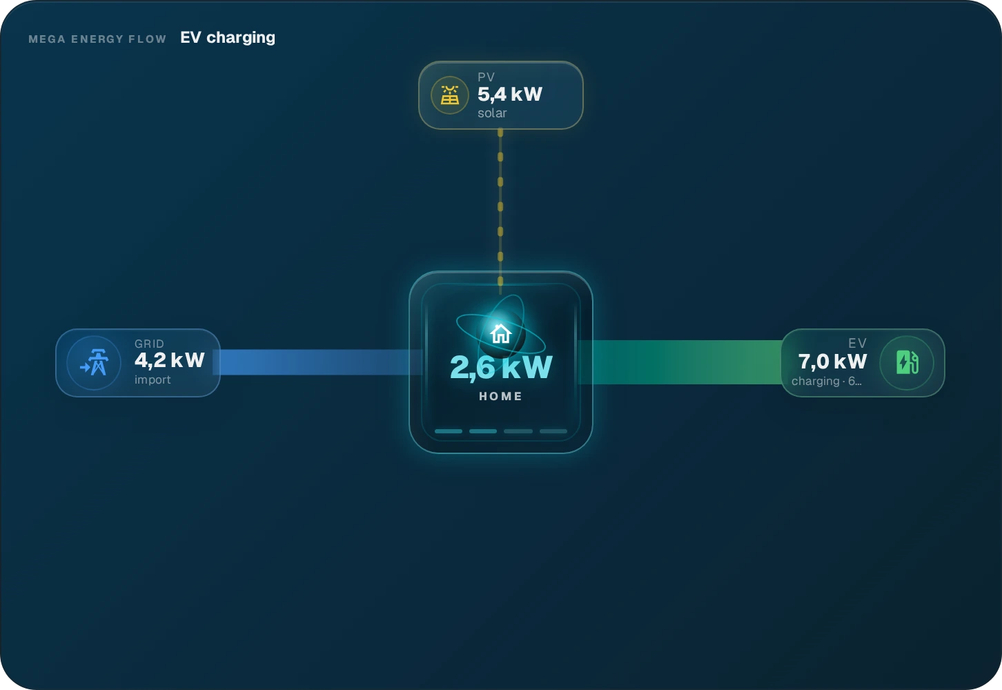 MEGA Energy Flow · Next-Level Energy Core — EV · solar + grid charging