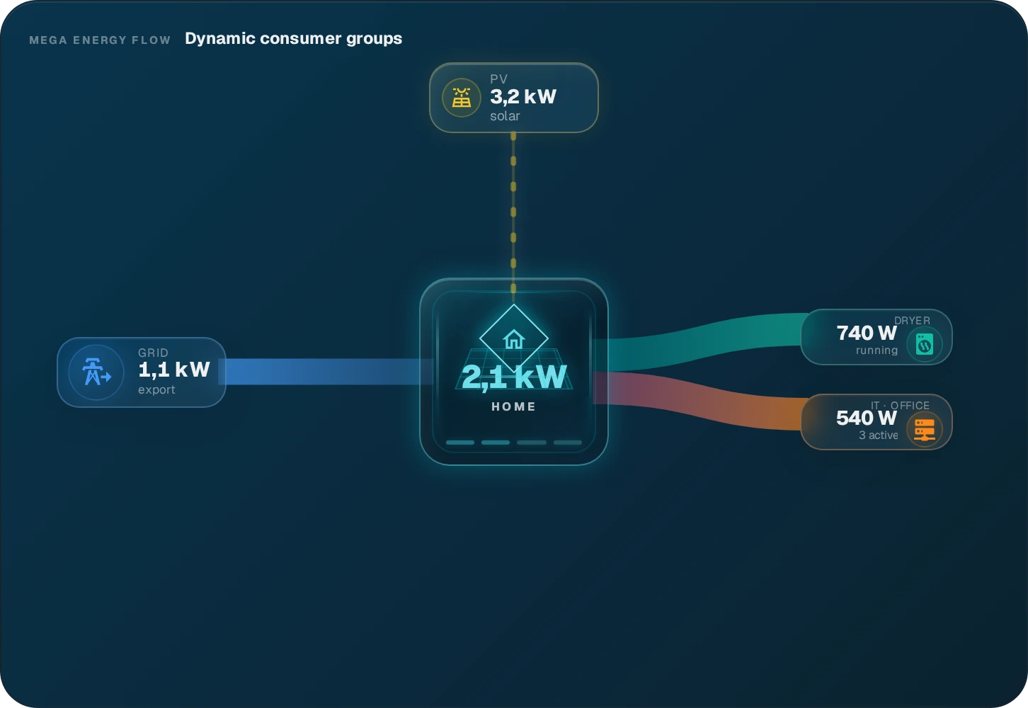 MEGA Energy Flow · Next-Level Energy Core — Grouped loads · 3 IT devices collapse