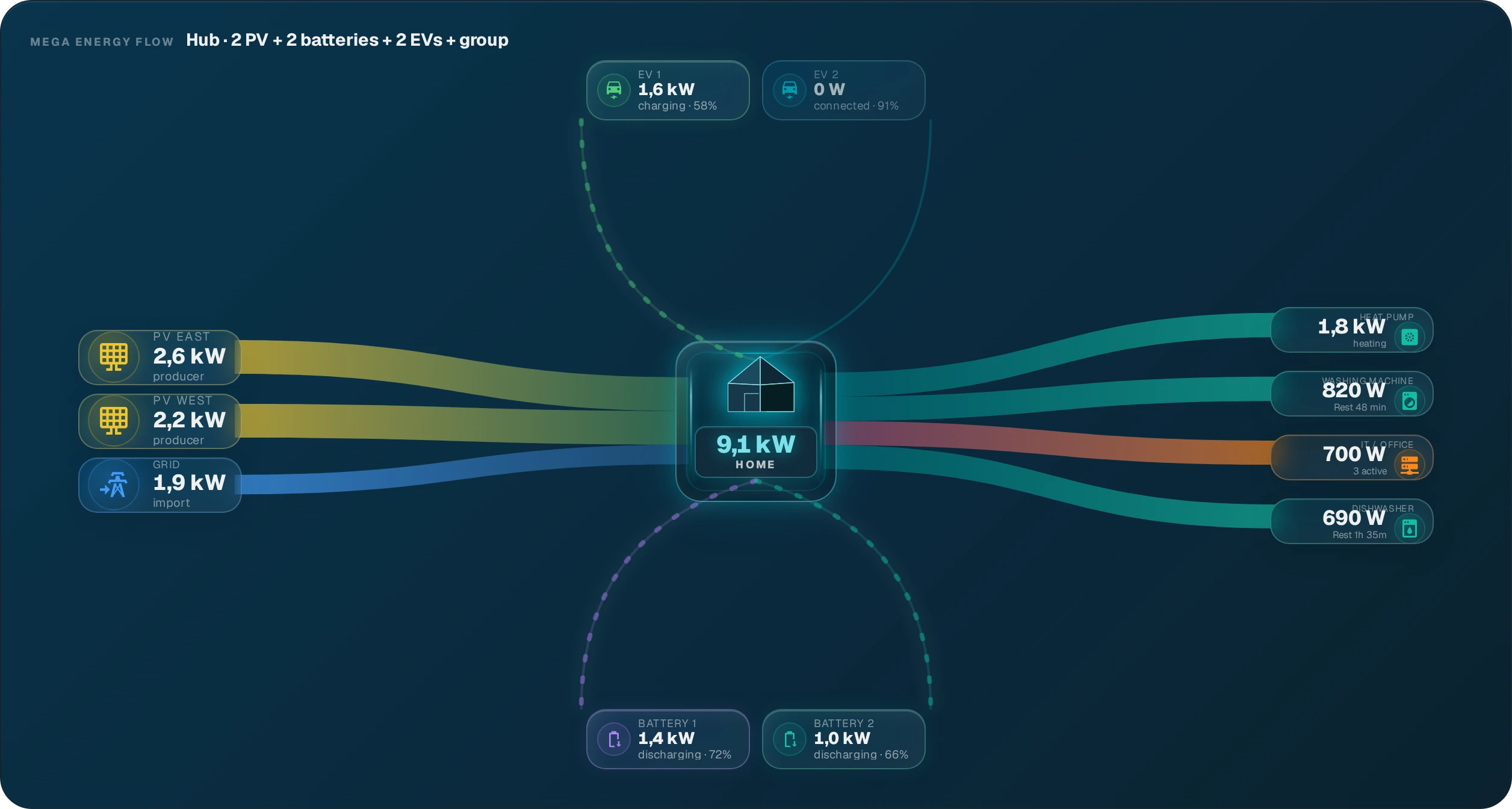 MEGA Energy Flow · Next-Level Energy Core — Hub · 2 PV + 2 batteries + 2 EVs · grouped load