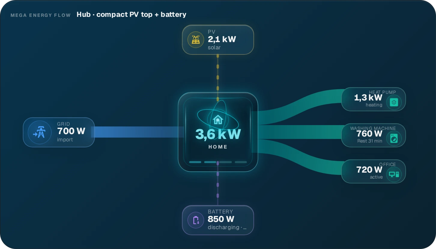 MEGA Energy Flow · Next-Level Energy Core — Hub · compact · PV top + battery · 3 loads
