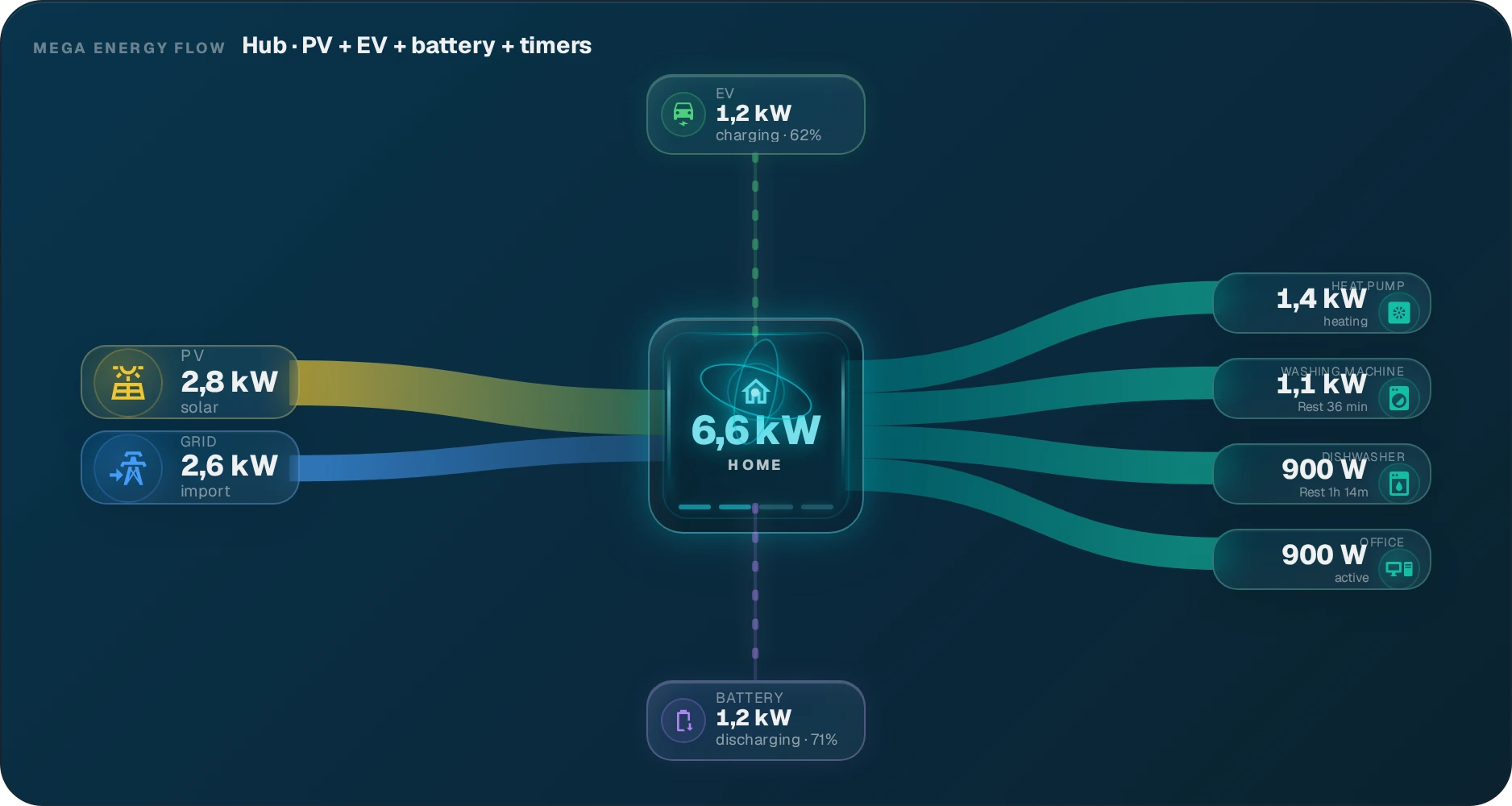 MEGA Energy Flow · Next-Level Energy Core — Hub · PV + EV + battery · 4 loads · 2 timers