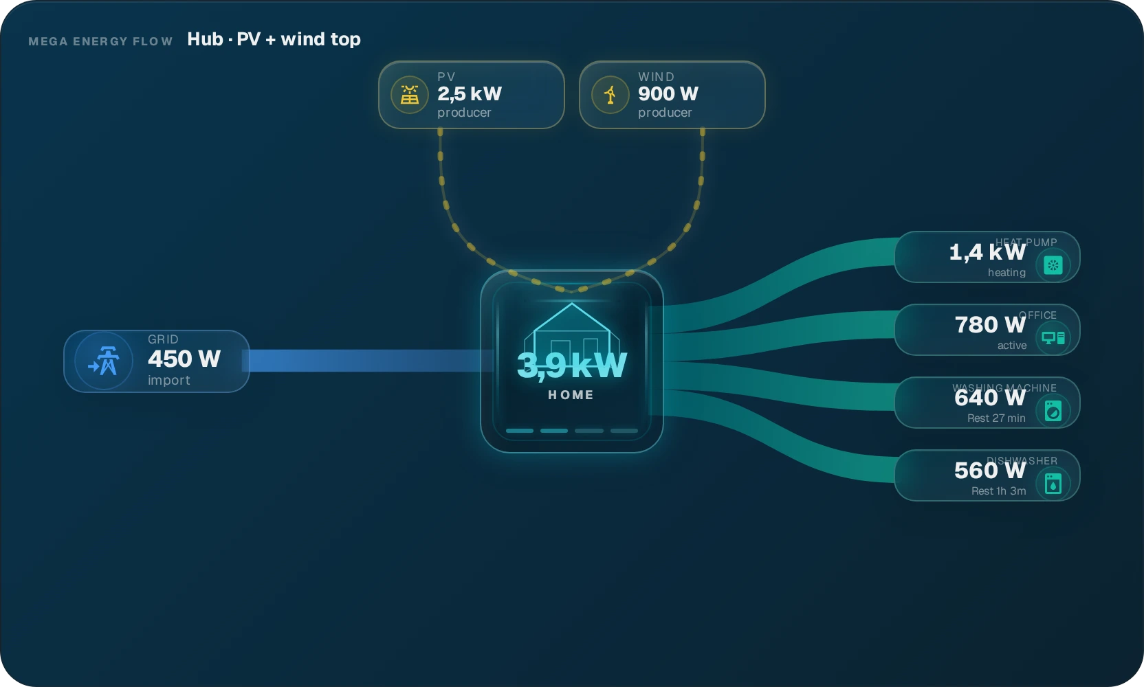 MEGA Energy Flow · Next-Level Energy Core — Hub · PV + wind top · 4 loads · 2 timers