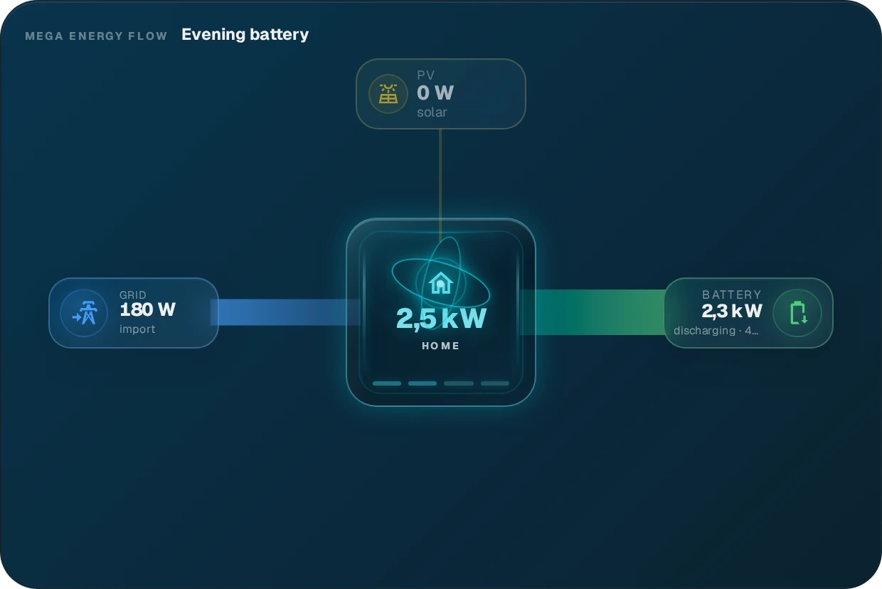 MEGA Energy Flow · Next-Level Energy Core — Night · battery discharge