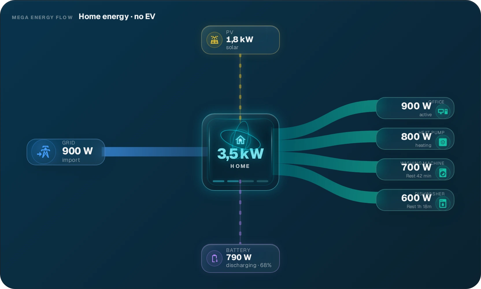 MEGA Energy Flow · Next-Level Energy Core — No EV · PV top + battery + appliance timers