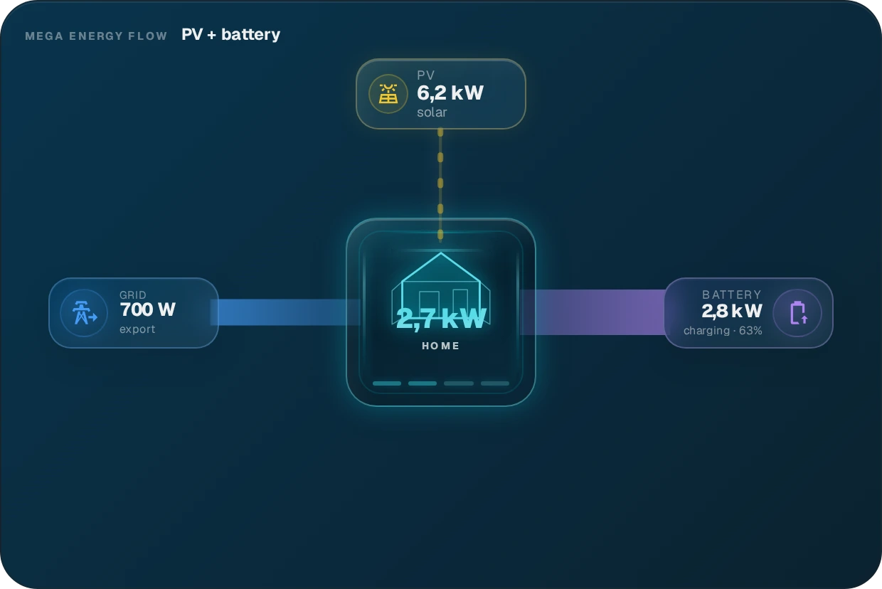 MEGA Energy Flow · Next-Level Energy Core — Solar · battery charging