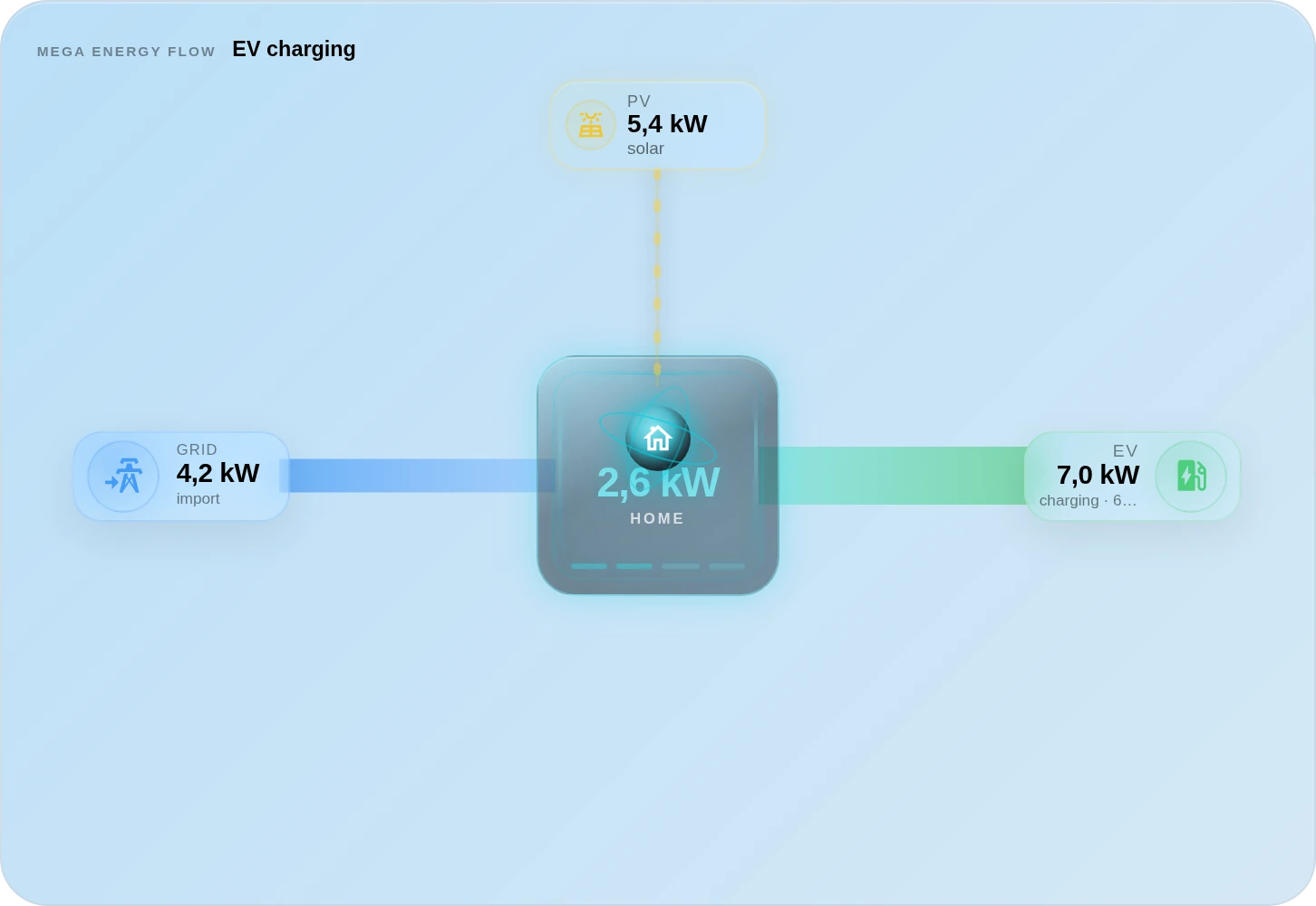 MEGA Energy Flow · Next-Level Energy Core — EV · solar + grid charging
