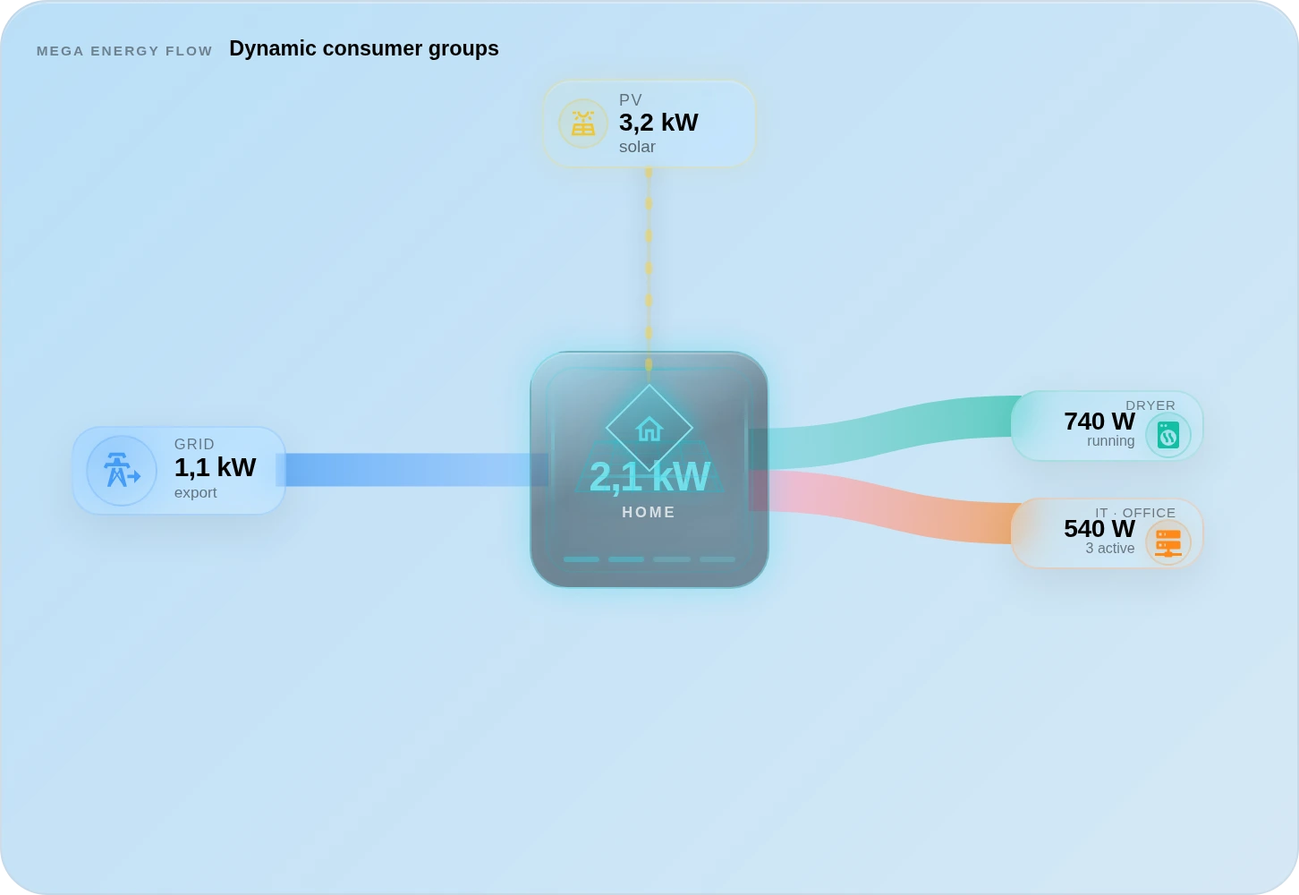 MEGA Energy Flow · Next-Level Energy Core — Grouped loads · 3 IT devices collapse
