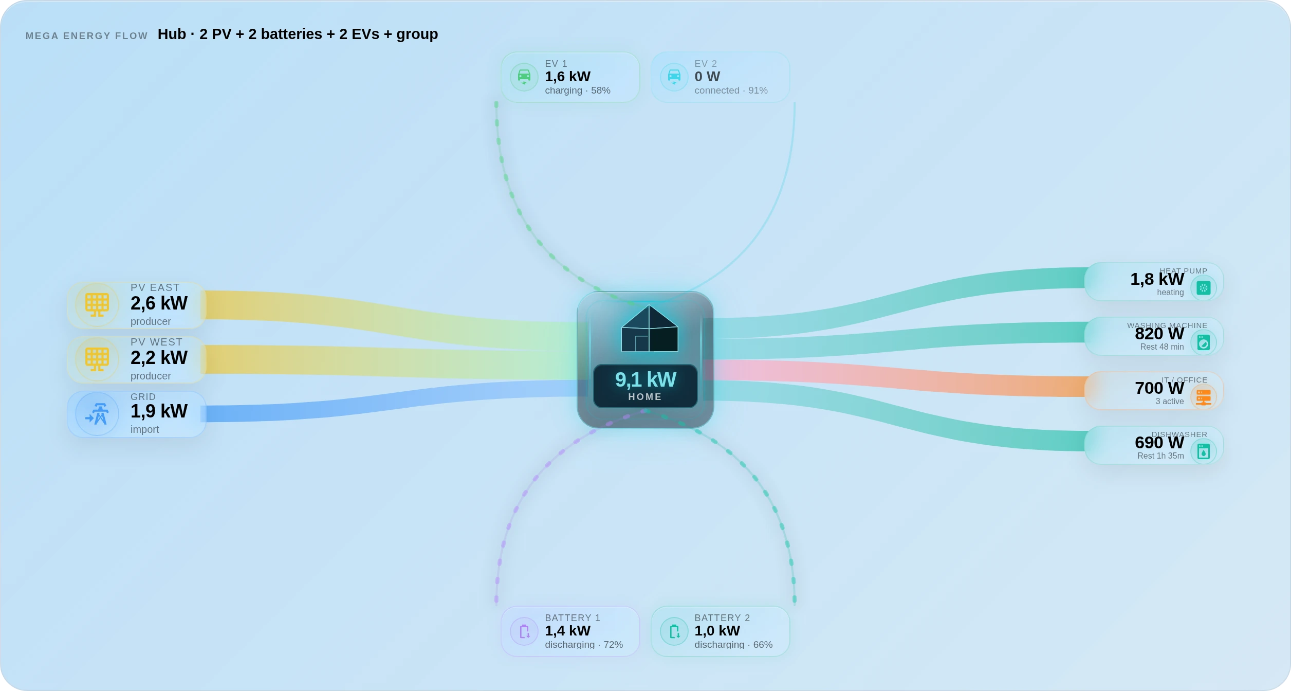 MEGA Energy Flow · Next-Level Energy Core — Hub · 2 PV + 2 batteries + 2 EVs · grouped load