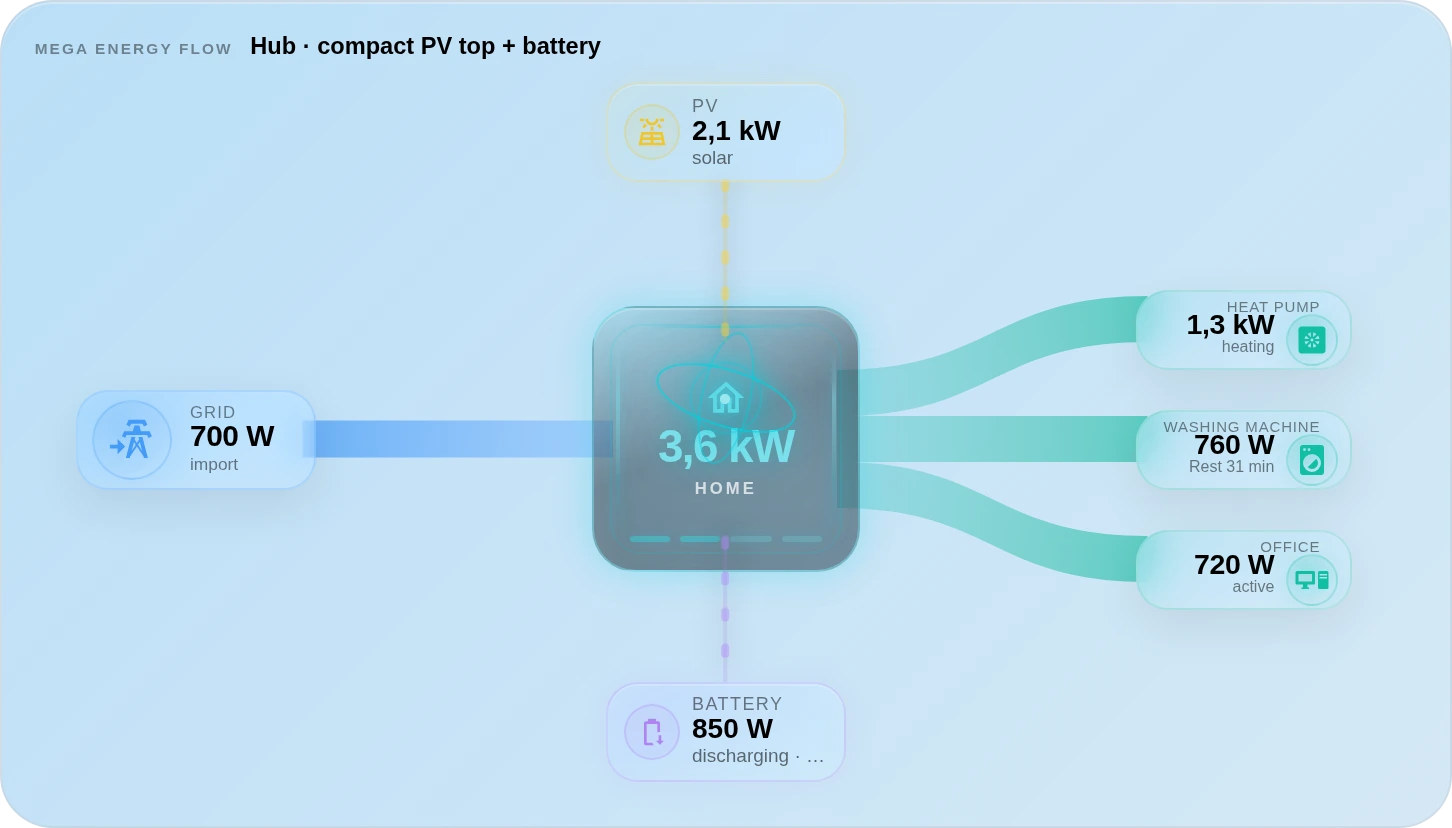 MEGA Energy Flow · Next-Level Energy Core — Hub · compact · PV top + battery · 3 loads