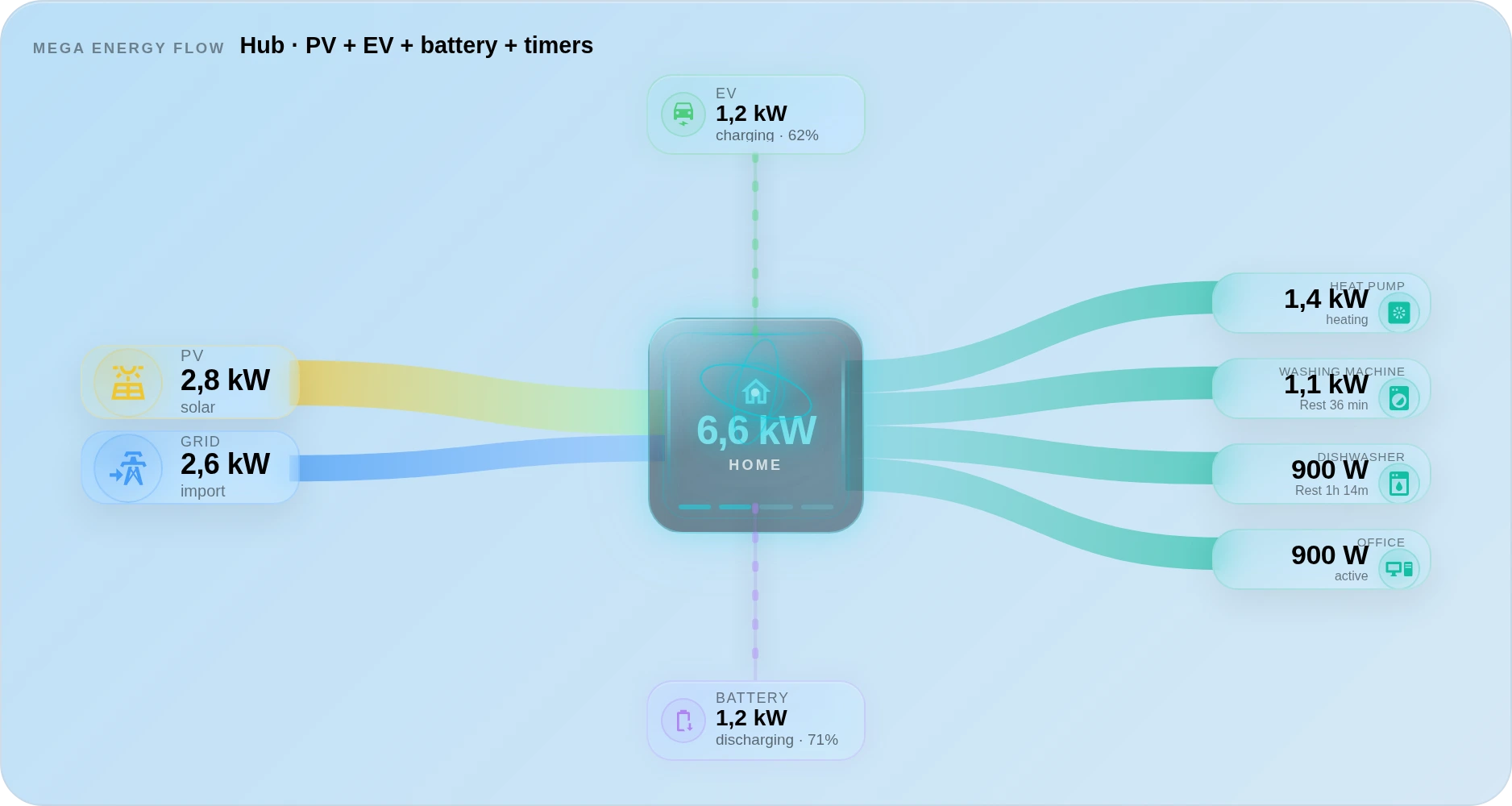 MEGA Energy Flow · Next-Level Energy Core — Hub · PV + EV + battery · 4 loads · 2 timers