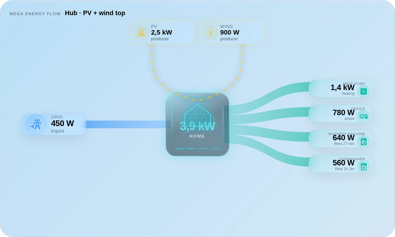 MEGA Energy Flow · Next-Level Energy Core — Hub · PV + wind top · 4 loads · 2 timers