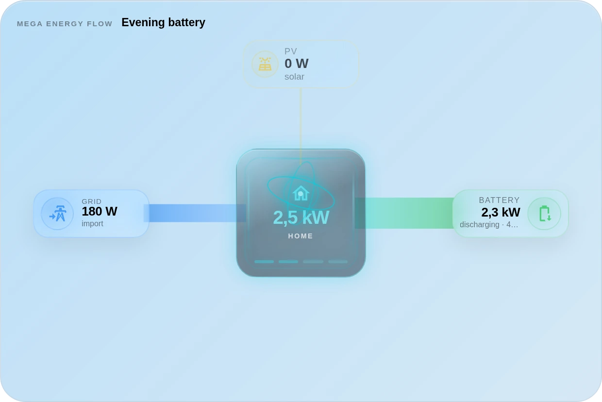 MEGA Energy Flow · Next-Level Energy Core — Night · battery discharge