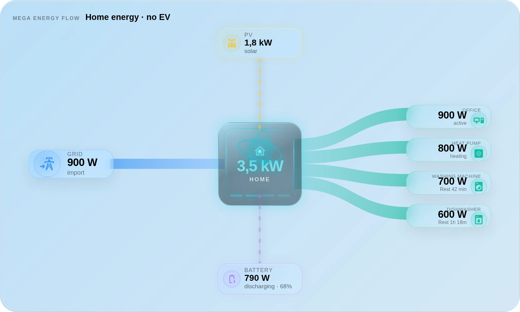 MEGA Energy Flow · Next-Level Energy Core — No EV · PV top + battery + appliance timers