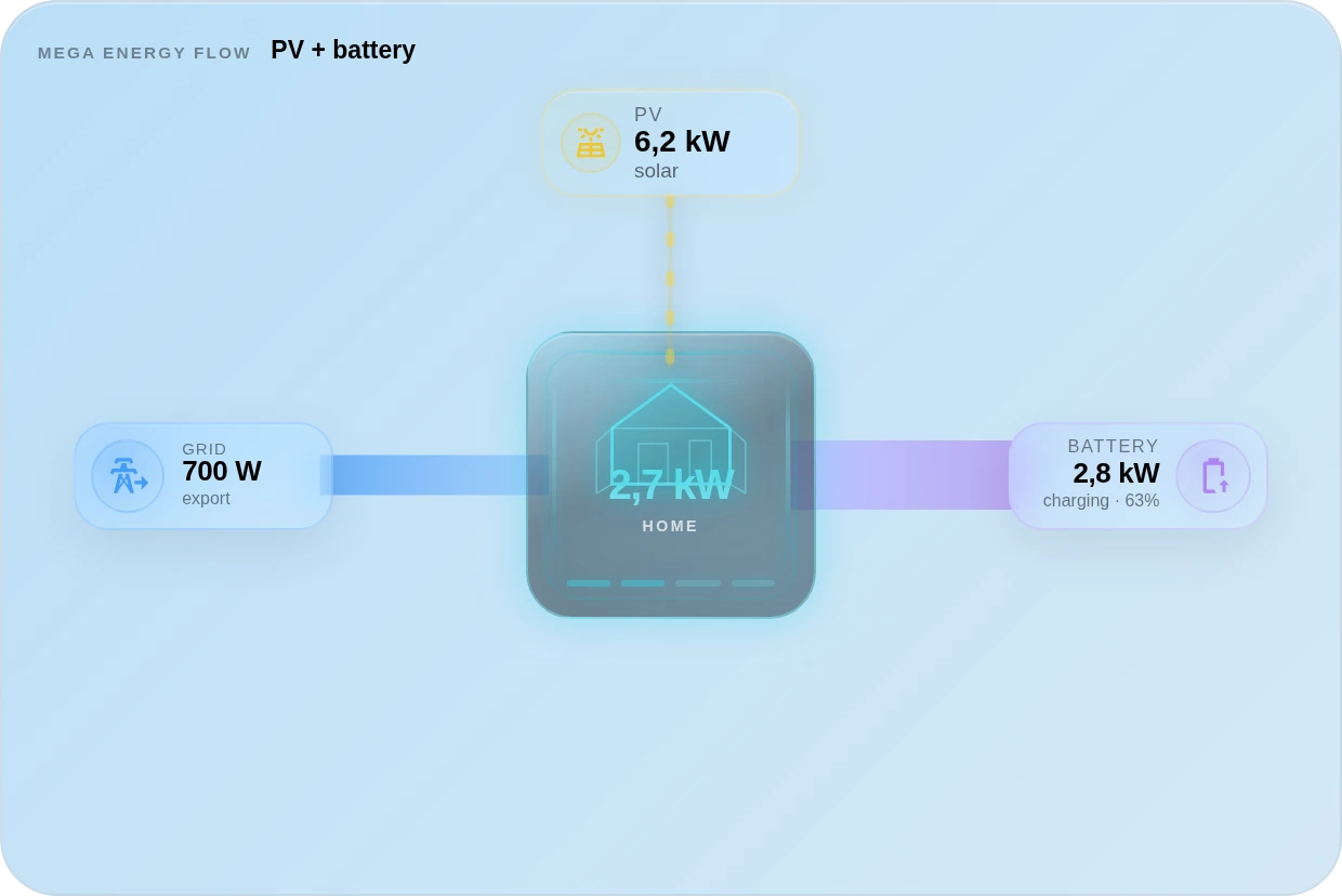 MEGA Energy Flow · Next-Level Energy Core — Solar · battery charging
